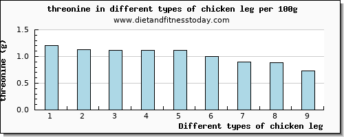 chicken leg threonine per 100g